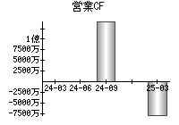 営業活動によるキャッシュフロー