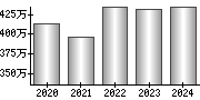 平均年収（単独）