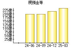 現預金等