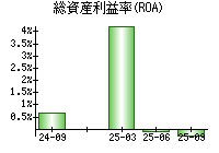 総資産利益率(ROA)