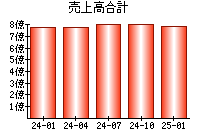 売上高合計
