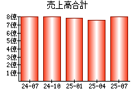 売上高合計
