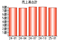 売上高合計