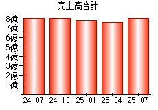 売上高合計