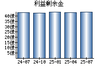 利益剰余金