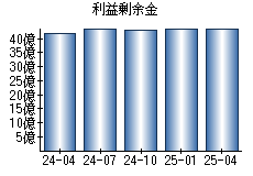 利益剰余金
