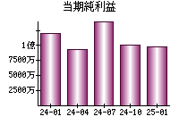 当期純利益