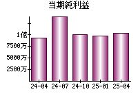 当期純利益