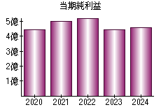 当期純利益
