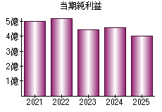 当期純利益