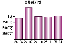 当期純利益