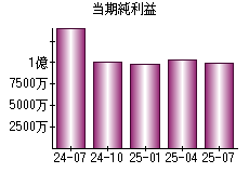 当期純利益