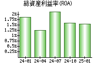 総資産利益率(ROA)