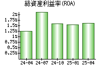 総資産利益率(ROA)