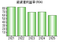 総資産利益率(ROA)