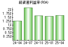 総資産利益率(ROA)