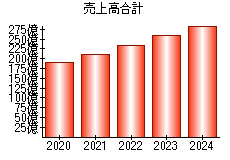 売上高合計