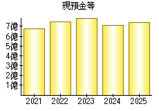 現預金等