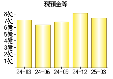 現預金等