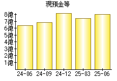 現預金等