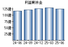 利益剰余金