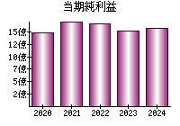 当期純利益