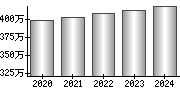 平均年収（単独）