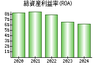 総資産利益率(ROA)