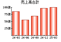 売上高合計