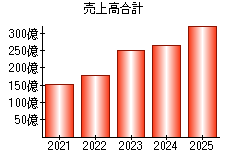 売上高合計