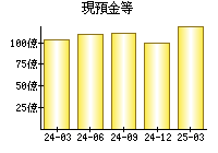 現預金等