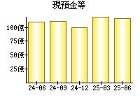 現預金等