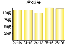 現預金等