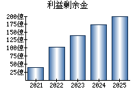 利益剰余金