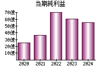 当期純利益