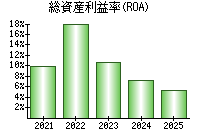 総資産利益率(ROA)