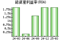 総資産利益率(ROA)