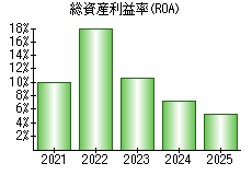 総資産利益率(ROA)