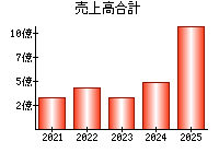 売上高合計