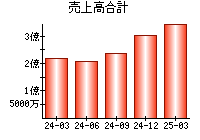 売上高合計