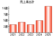 売上高合計
