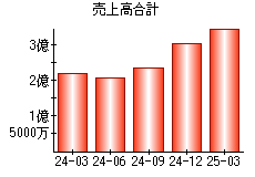 売上高合計