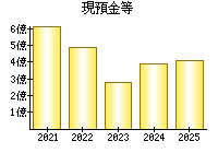 現預金等