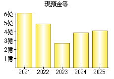 現預金等