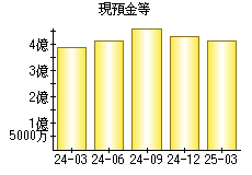 現預金等