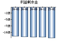利益剰余金