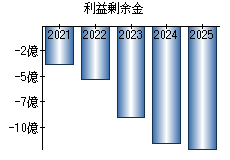 利益剰余金