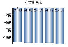 利益剰余金