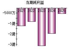 当期純利益