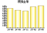 現預金等